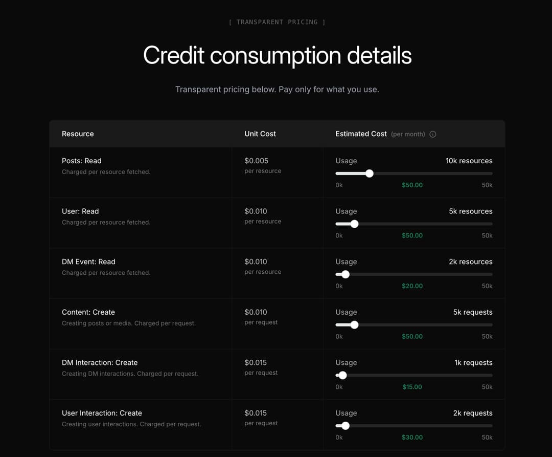 X Developer Platform: Credit consumption details - transparent, consumption-based pricing (Posts: Read, User: Read, Content: Create, etc.) with unit costs and estimated monthly cost.